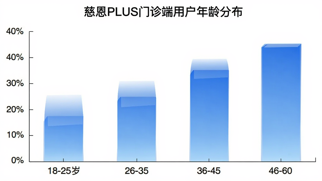 慈恩PLUS门诊端用户年龄分布柱状图,横轴为年龄段18-25岁、26-35岁、36-45岁、46-60岁,纵轴为用户占比百分比,柱状颜色为蓝色渐变,图表标题为“慈恩PLUS门诊端用户年龄分布”,背景白色,画质干净无多余元素