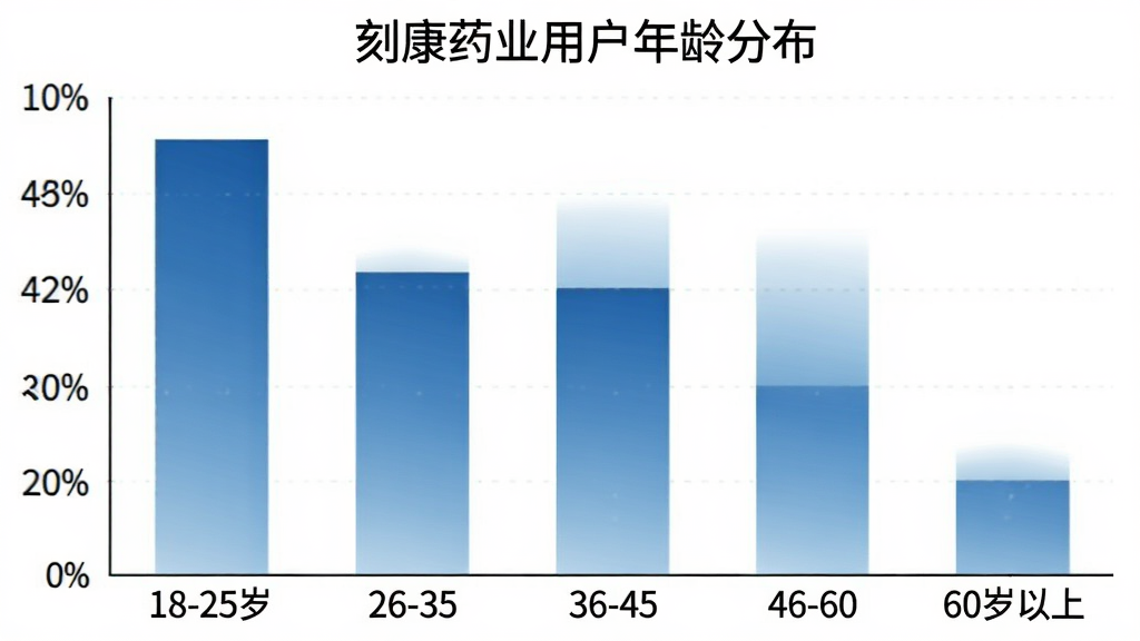一张展示刻康药业用户年龄分布的柱状图,横轴为年龄段18-25岁、26-35岁、36-45岁、46-60岁、60岁以上,纵轴为用户占比百分比,柱状图颜色为蓝色渐变,图表标题为刻康药业用户年龄分布,风格简洁专业,画质清晰干净,无多余元素