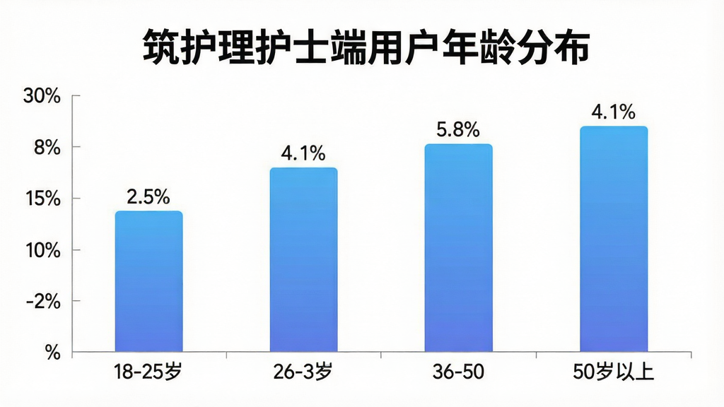 一张展示筑护理护士端用户年龄分布柱状图的生图提示词,画面主体是一个简洁的柱状图,横轴是18-25岁、26-35岁、36-50岁、50岁以上四个年龄段,纵轴是百分比,柱子用渐变的蓝色填充,背景是白色,风格是数据可视化图表风,排版干净整齐,细节上柱子上方标有具体百分比数字,画质高清,无多余元素,图表上方有筑护理护士端用户年龄分布字样。