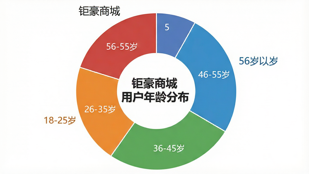 一张展示不同年龄段用户使用钜豪商城占比的饼状图,图表中心有“钜豪商城用户年龄分布”字样,饼图分为五个扇形区域,分别标注“18-25岁”“26-35岁”“36-45岁”“46-55岁”“56岁以上”,每个区域颜色不同,布局清晰,风格简洁,画质干净,背景为白色。