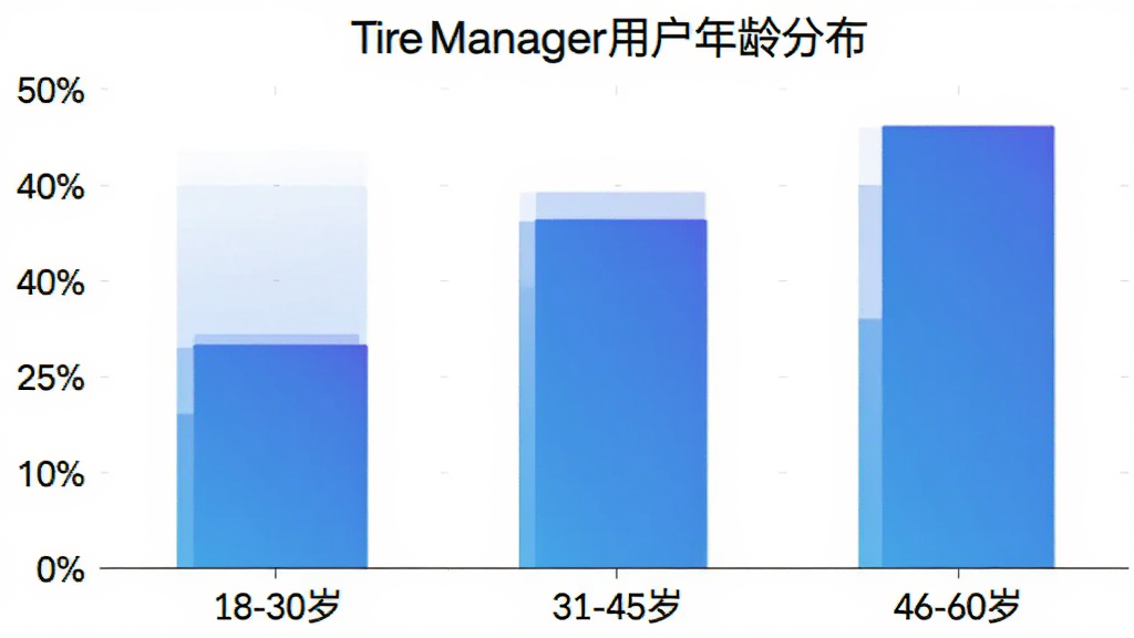 Tire Manager�û�����ֲ���״ͼ������Ϊ�����18-30�ꡢ31-45�ꡢ46-60�꣬����Ϊ�û�ռ�Ȱٷֱȣ���״��ɫΪ��ɫ���䣬ͼ������Ϊ��Tire Manager�û�����ֲ�������������ݿ��ӻ������������޶���Ԫ��