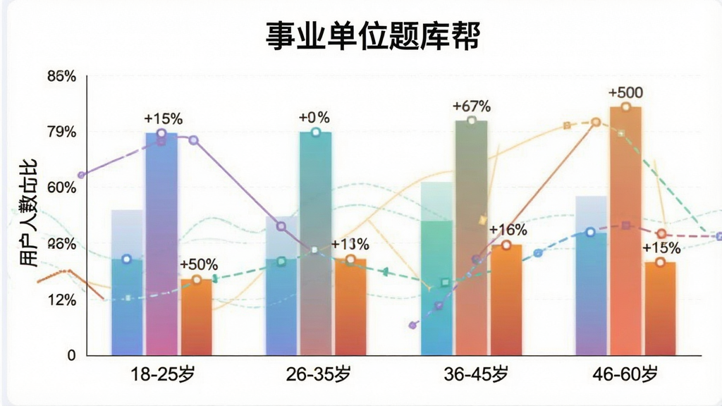 一张展示事业单位题库帮不同年龄段用户占比的柱状图,主体为柱状图,布局横轴是18-25岁、26-35岁、36-45岁、46-60岁四个年龄段,纵轴是用户人数占比,排版清晰,风格数据可视化,细节上柱体颜色渐变、标注具体百分比,画质干净、无多余元素,图片中文字包含“事业单位题库帮”