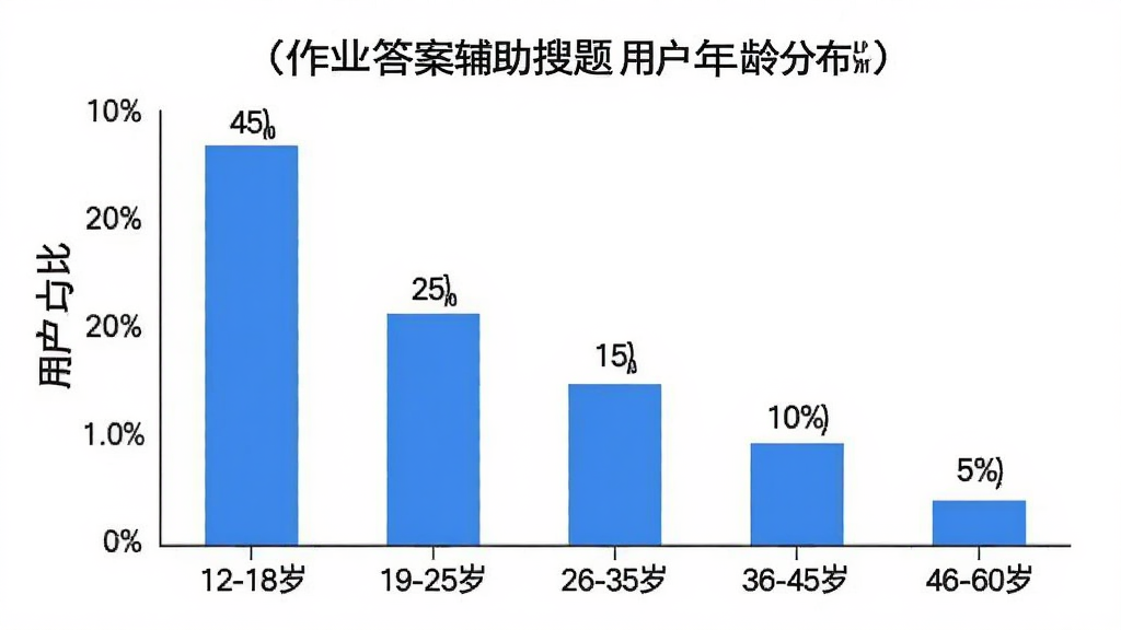 作业答案辅助搜题用户年龄分布柱状图,画面中央是一个柱状图,横轴为年龄段标注“12-18岁”“19-25岁”“26-35岁”“36-45岁”“46-60岁”,纵轴为用户占比百分比,柱状图显示12-18岁占比最高约45%,19-25岁约25%,26-35岁约15%,36-45岁约10%,46-60岁约5%,每个柱子上方有具体百分比数字,整体风格为简洁数据可视化,蓝白配色,背景为白色,画质清晰干净无多余元素