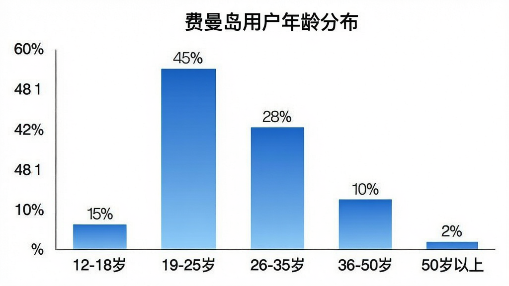 一张柱状图,横轴是年龄段“12-18岁”、“19-25岁”、“26-35岁”、“36-50岁”、“50岁以上”,纵轴是用户占比百分比,数据分别为“15%”、“45%”、“28%”、“10%”、“2%”,柱状图颜色为蓝色渐变,背景白色,标题为“费曼岛用户年龄分布”,风格简洁,画质干净无多余元素