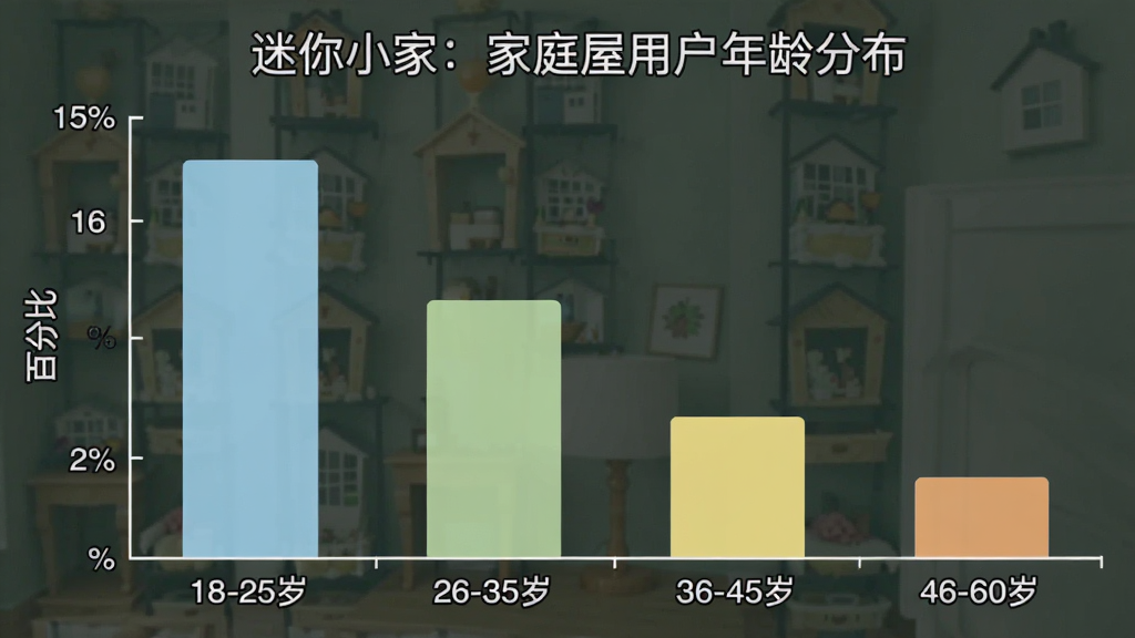 一张柱状图风格的图片,标题为“迷你小家:家庭屋用户年龄分布”。横轴标注年龄段:18-25岁、26-35岁、36-45岁、46-60岁。纵轴标注百分比。柱状图显示18-25岁占比约35%,26-35岁占比约30%,36-45岁占比约20%,46-60岁占比约15%。柱子颜色分别为浅蓝、浅绿、浅黄、浅橙。背景干净,图表风格简洁清晰,无多余装饰元素。