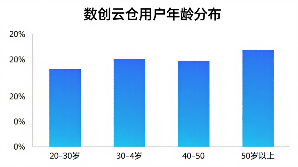 数创云仓 用户年龄分布柱状图,画面中是一个简洁的柱状图,横轴标注20-30岁、30-40岁、40-50岁、50岁以上四个年龄段,纵轴标注用户占比百分比,柱体颜色为渐变蓝色,顶部有数创云仓用户年龄分布标题,背景纯白,风格商务简洁,画质清晰,无多余元素