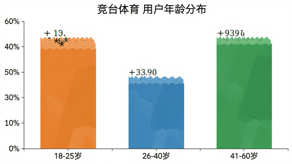 竞台体育用户年龄分布柱状图,主体为三个年龄段的柱状数据对比,布局横轴为18-25岁、26-40岁、41-60岁,纵轴为百分比,排版简洁,风格扁平化图表,细节上柱子颜色区分明显并标注具体数值,画质干净无多余元素