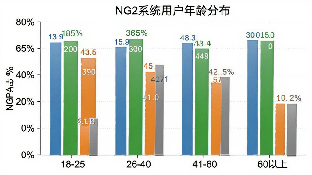 NG2系统用户年龄分布柱状图,横轴为年龄段18-25、26-40、41-60、60以上,纵轴为百分比,柱状颜色分别为蓝色、绿色、橙色、灰色,图表标题为NG2系统用户年龄分布,风格简洁数据可视化,细节标注清晰,画质干净无多余元素