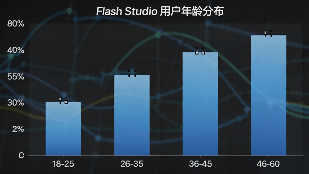 һ��չʾFlash Studio�û�����ֲ�����״ͼ�������������18-25��26-35��36-45��46-60���������û�ռ�Ȱٷֱȣ���״ͼ��ɫΪ��ɫ���䣬ͼ������ΪFlash Studio�û�����ֲ�����������ݿ��ӻ������ʸɾ��޶���Ԫ��