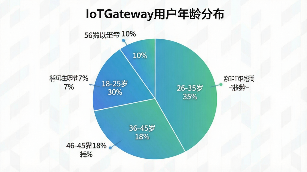 һ��չʾIoTGateway�û�����ֲ��ı�״ͼ��ͼ������Ϊ��IoTGateway�û�����ֲ�������ͼ��Ϊ����������ֱ��ע��18-25�� 30%����26-35�� 35%����36-45�� 18%����46-55�� 10%����56������ 7%������ɫʹ�����̽���ɫ������������񣬻��ʸɾ��޶���Ԫ��
