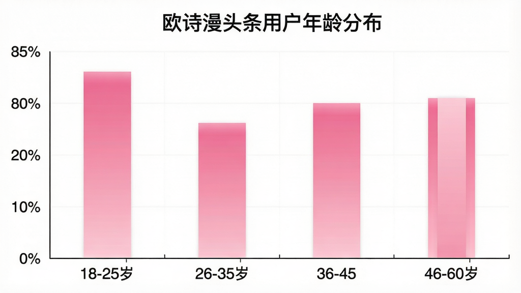 一张柱状图展示欧诗漫头条用户年龄分布,横轴为18-25岁、26-35岁、36-45岁、46-60岁四个年龄段,纵轴为用户占比百分比,柱体颜色为粉色渐变,图表标题为“欧诗漫头条用户年龄分布”,风格简洁清晰,画质干净无多余元素