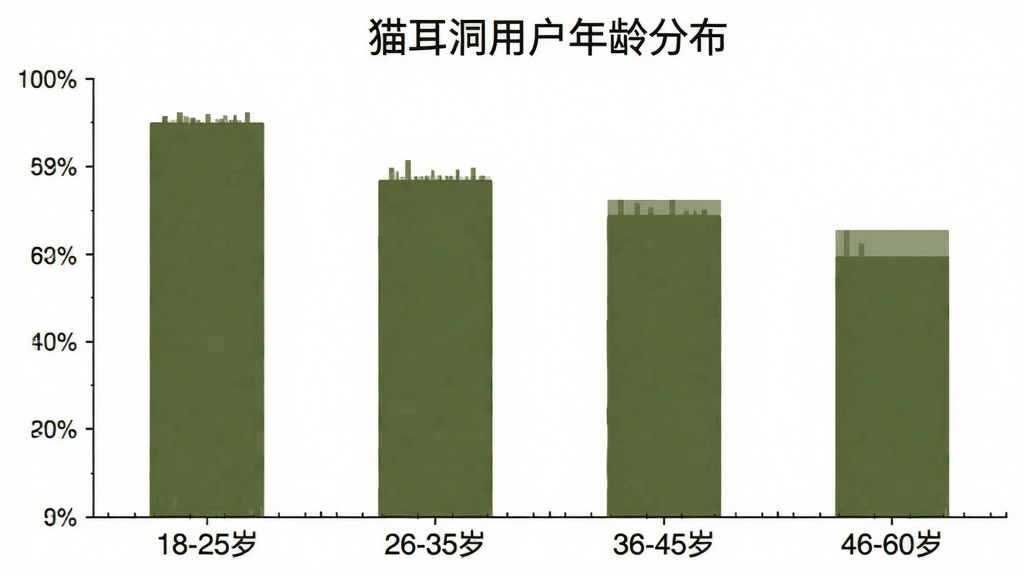 AI生图,一张柱状图,标题为“猫耳洞用户年龄分布”,横轴是年龄段:18-25岁、26-35岁、36-45岁、46-60岁,纵轴是人数占比,柱子颜色为军绿色,图表风格简洁清晰,背景白色,画质干净,无多余元素。