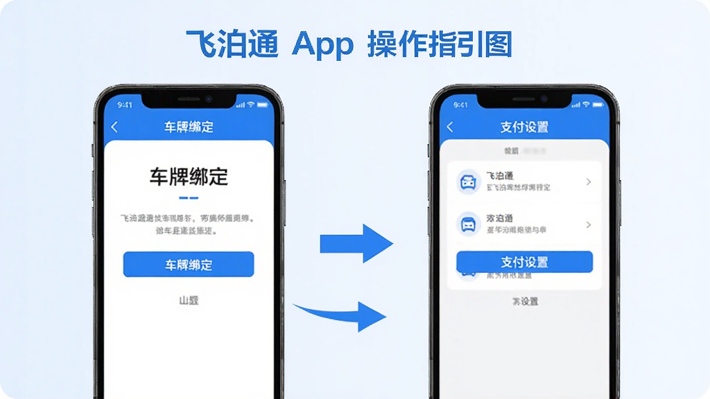 飞泊通App操作指引图,画面展示手机屏幕上飞泊通App的车牌绑定页面和支付设置页面,有箭头标注操作步骤,背景为浅色渐变,风格简洁清晰,蓝白配色,文字标签明确,画质干净无多余元素