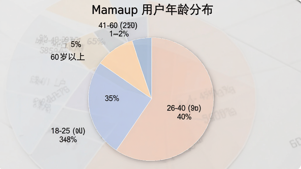饼状图展示Mamaup用户年龄分布,18-25岁占35%,26-40岁占40%,41-60岁占20%,60岁以上占5%,图表配色柔和,标签清晰,风格简洁商务