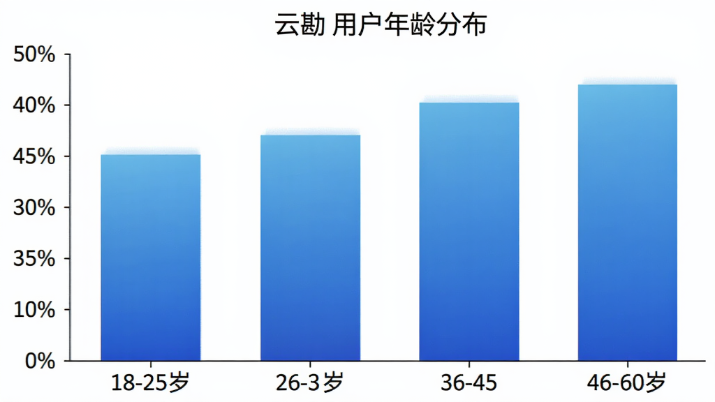 柱状图展示“云勘”用户年龄分布,横轴为年龄段18-25岁、26-35岁、36-45岁、46-60岁,纵轴为用户占比百分比,柱状图颜色为蓝色渐变,图表清晰,白色背景,简洁风格,无多余装饰元素