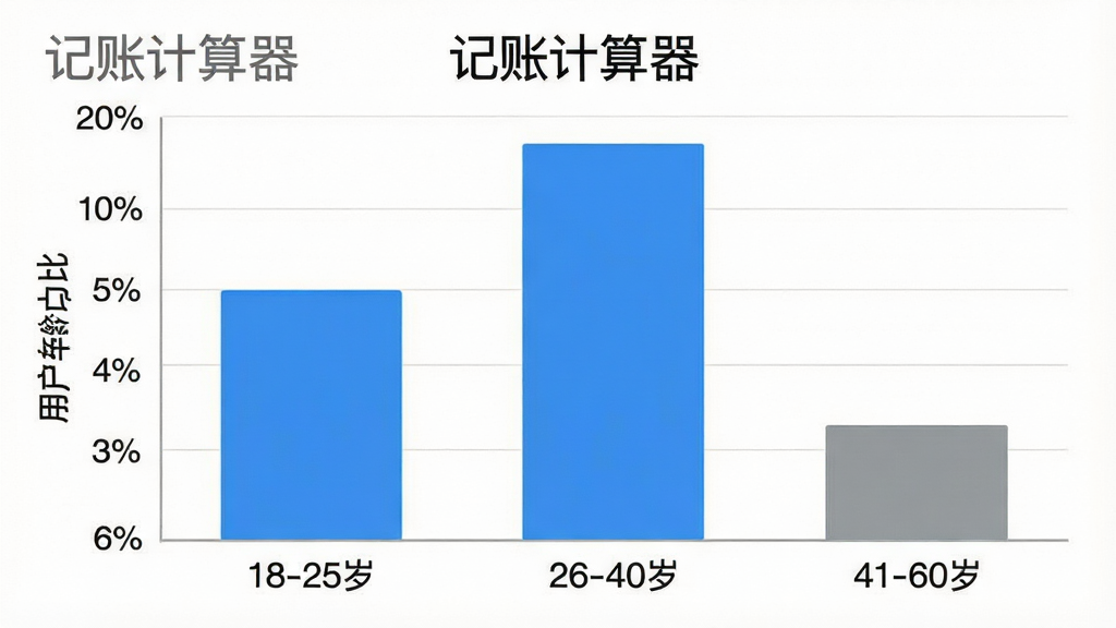 一张展示记账计算器App用户年龄分布的柱状图,横轴是年龄段“18-25岁”、“26-40岁”、“41-60岁”,纵轴是用户占比百分比,柱子高度分别显示约35%、45%、20%,图表风格简洁,配色为蓝白灰,背景干净,画质清晰,无多余元素,图片中文字包含“记账计算器”