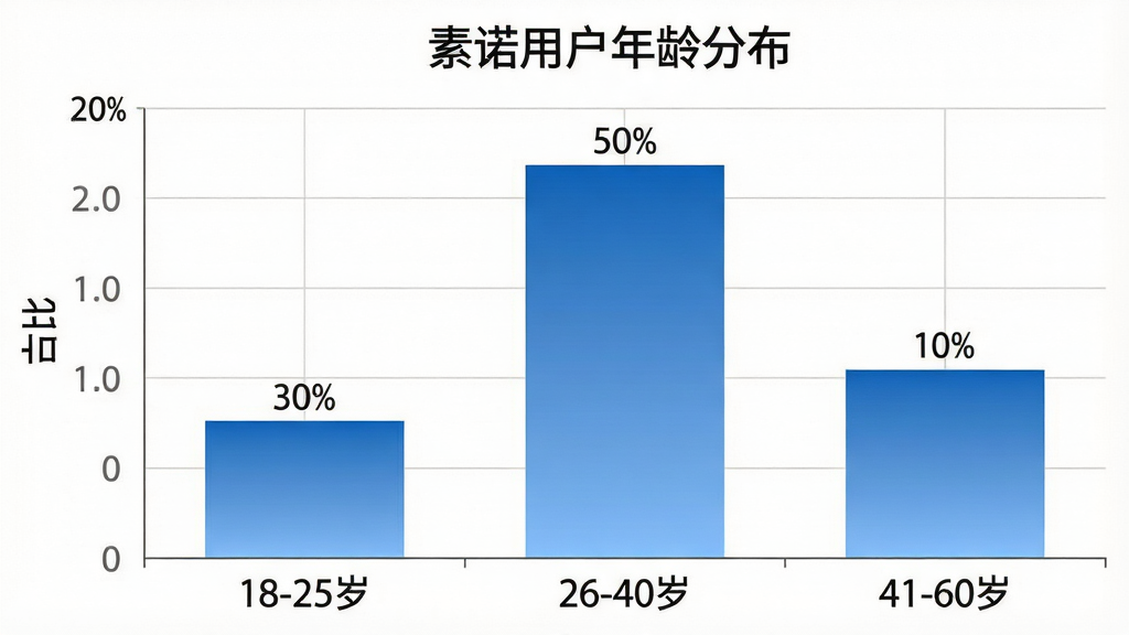 一张柱状图图片,标题为“素诺用户年龄分布”,横轴标注“18-25岁”、“26-40岁”、“41-60岁”,纵轴标注“占比”,三个柱子分别显示约30%、50%、20%的高度,柱子颜色为渐变的蓝色,图表背景为白色,有浅灰色的网格线,数据标签清晰显示在柱子上方,风格简洁专业,画质清晰,无多余元素。