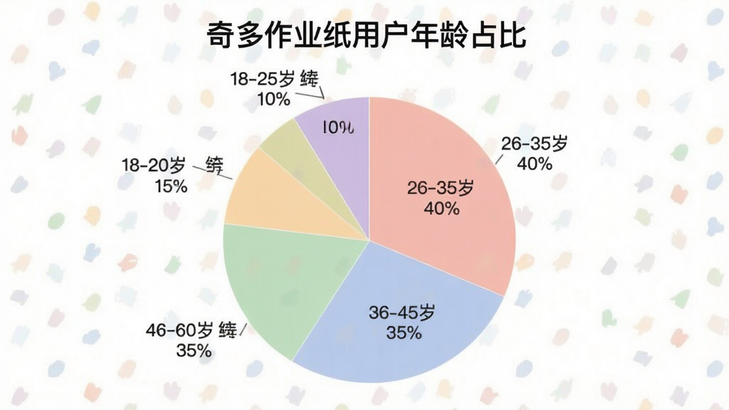 一张奇多作业纸用户年龄分布饼状图,图表标题为“奇多作业纸用户年龄占比”,饼图显示26-35岁占比40%,36-45岁占比35%,46-60岁占比15%,18-25岁占比10%,图表风格简洁,配色柔和,数据标签清晰,画质干净