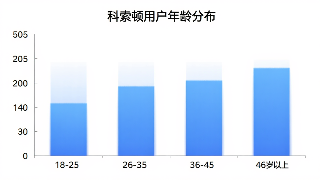 科索顿App用户年龄分布柱状图,横轴是年龄段18-25、26-35、36-45、46岁以上,纵轴是人数占比,柱子用蓝色渐变填充,背景白色,图表简洁清晰,标题写“科索顿用户年龄分布”,画质干净无多余元素