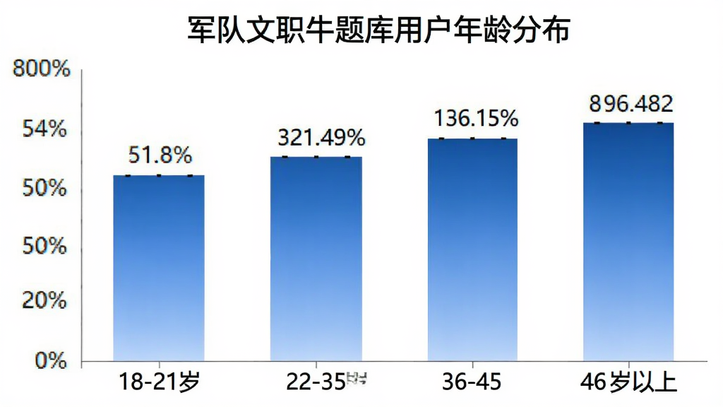 军队文职牛题库 用户年龄分布柱状图,横轴为年龄段18-21岁、22-35岁、36-45岁、46岁以上,纵轴为用户占比百分比,柱体颜色为蓝色渐变,图表标题为