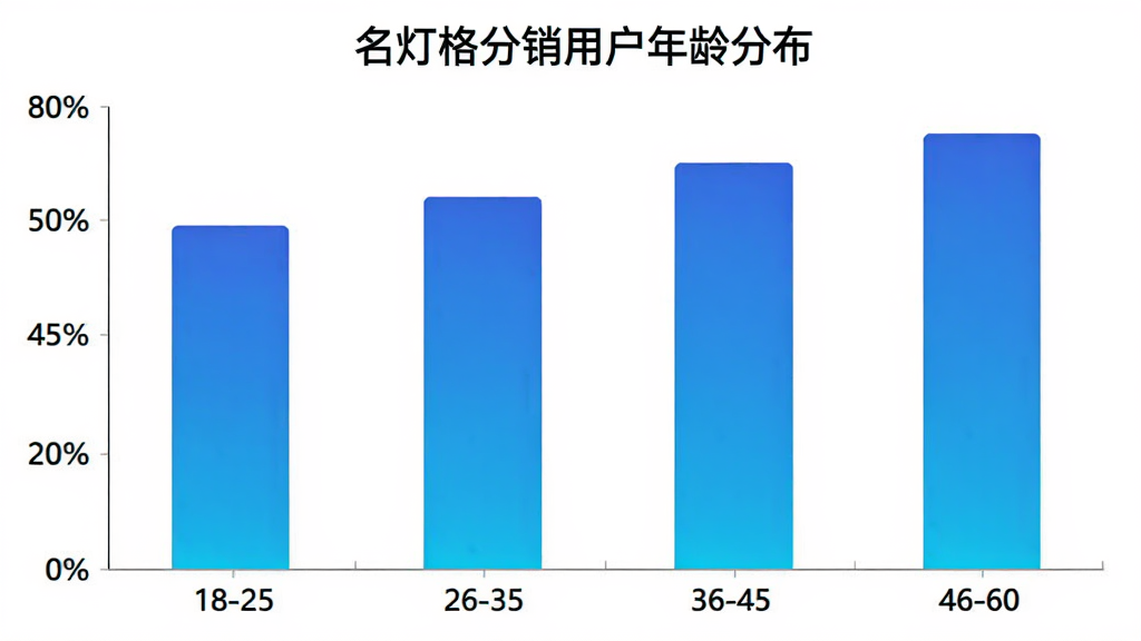 名灯格分销用户年龄分布柱状图,横轴为年龄段18-25、26-35、36-45、46-60,纵轴为用户占比百分比,柱状颜色为渐变蓝色,图表标题“名灯格分销用户年龄分布”,背景白色,风格简洁数据可视化,画质清晰
