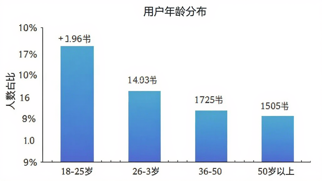 军队文职刷题库用户年龄分布柱状图,横轴标注年龄段18-25岁、26-35岁、36-50岁、50岁以上,纵轴标注人数占比百分比,柱状颜色为渐变蓝色,图表标题为