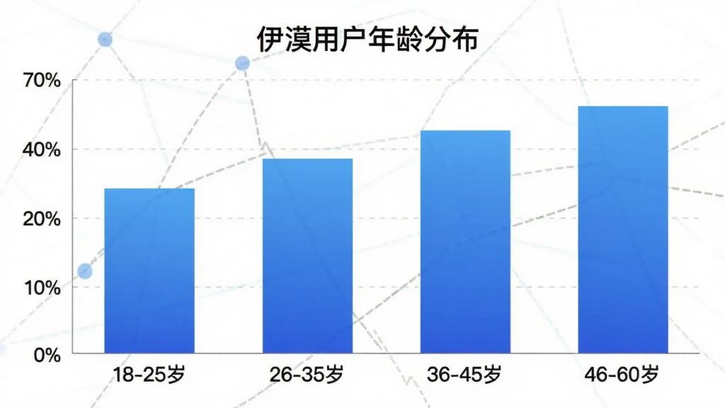 一张柱状图展示伊漠用户年龄分布,横轴标注