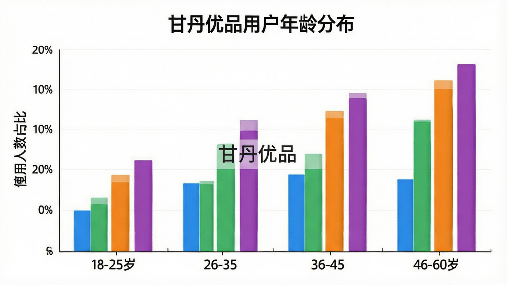 一张展示甘丹优品用户年龄分布的柱状图,横轴为年龄段18-25岁、26-35岁、36-45岁、46-60岁,纵轴为使用人数占比,柱子颜色分别为蓝色、绿色、橙色、紫色,图表标题为“甘丹优品用户年龄分布”,背景为白色,风格简洁数据可视化,画质干净,图片中打文字“甘丹优品”