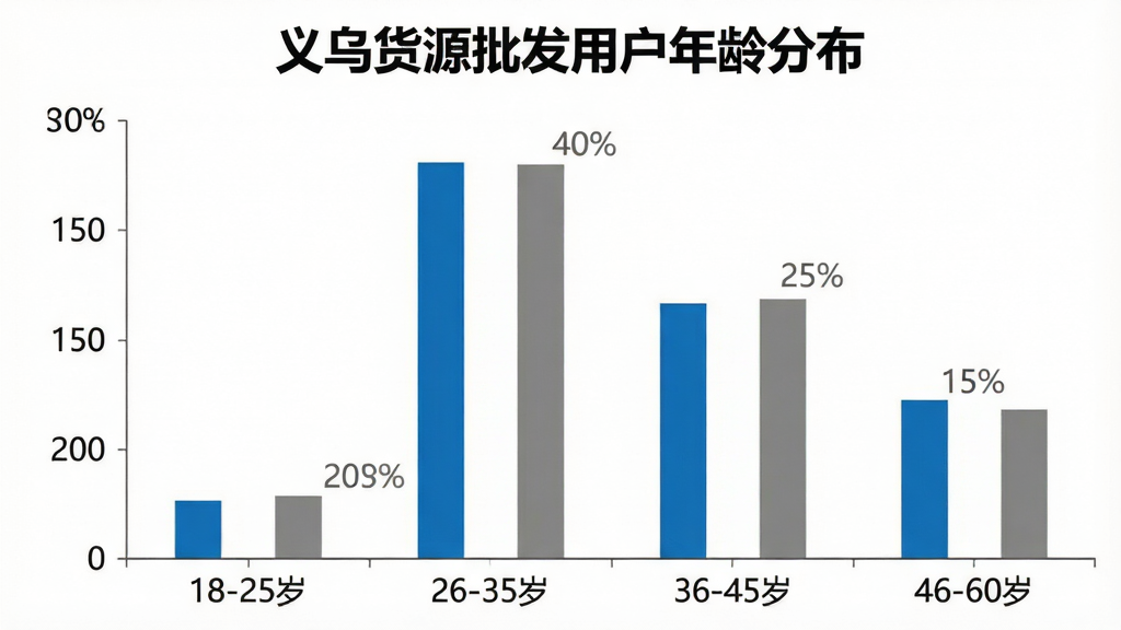 一张柱状图图片,标题为“义乌货源批发用户年龄分布”,横轴标注“18-25岁”、“26-35岁”、“36-45岁”、“46-60岁”,纵轴为人数占比,柱子高度分别显示约20%、40%、25%、15%,配色蓝白灰,风格简洁商务,画质清晰,无多余元素