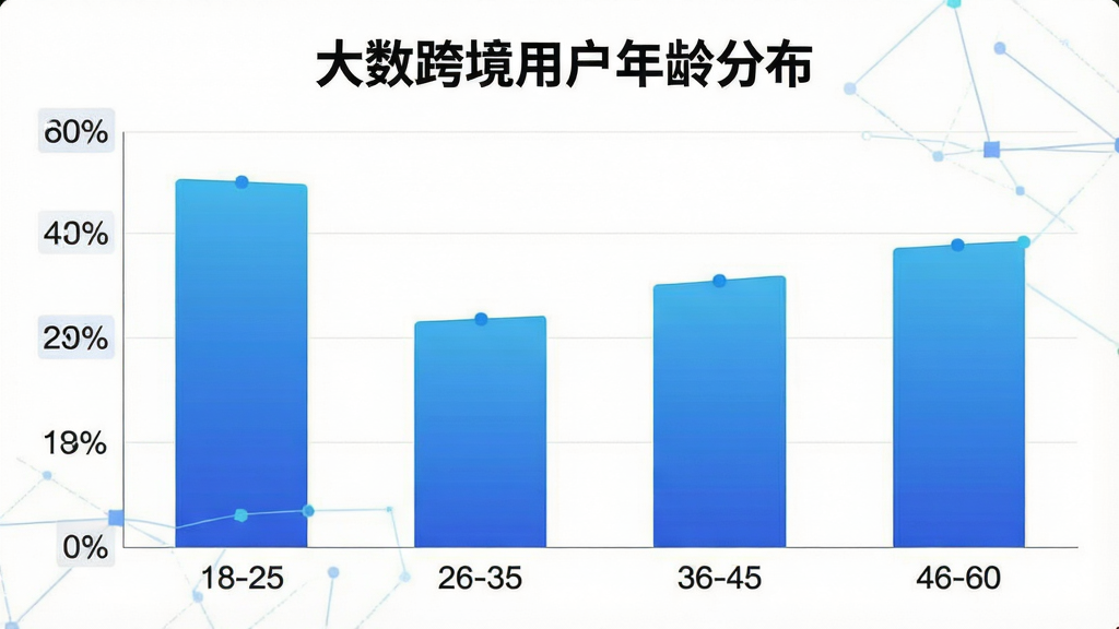 一张展示大数跨境APP用户年龄分布的柱状图,横轴为年龄段18-25、26-35、36-45、46-60,纵轴为用户占比百分比,柱状图颜色为蓝色渐变,图表上方有“大数跨境用户年龄分布”标题,背景白色,风格数据可视化,细节清晰,画质干净无多余元素