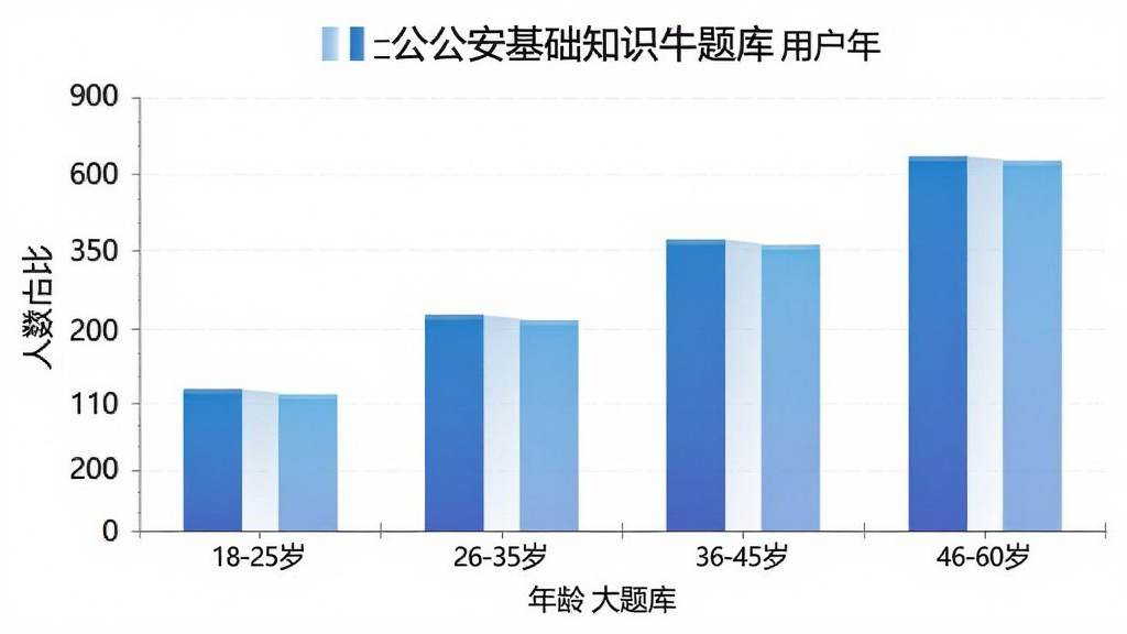 公安基础知识牛题库 用户年龄分布柱状图 主体是图表 横轴为年龄段18-25岁 26-35岁 36-45岁 46-60岁 纵轴为人数占比 柱状图颜色为蓝色渐变 布局清晰 排版整齐 风格专业 细节精致 画质干净 无多余元素