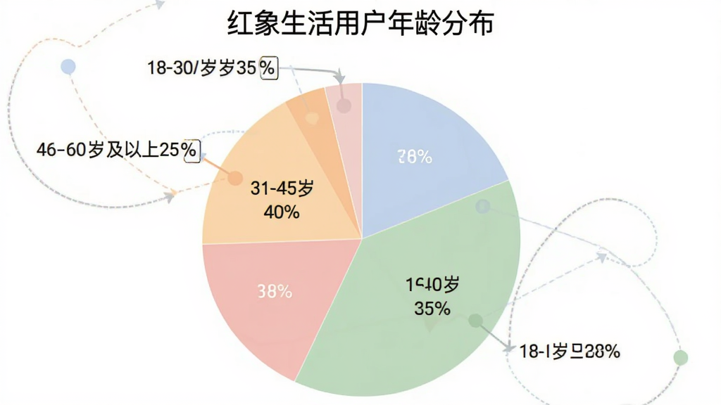 一张展示红象生活用户年龄分布的饼状图,图表标题为“红象生活用户年龄分布”,数据为18-30岁35%,31-45岁40%,46-60岁及以上25%,配色柔和,图表清晰,背景简洁,画质干净