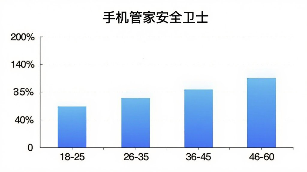 手机管家安全卫士用户年龄分布柱状图,画面中央是柱状图,横轴标注年龄段18-25、26-35、36-45、46-60,纵轴标注百分比,柱子颜色为蓝色渐变,背景为白色,风格简洁数据可视化,画质干净无多余元素。