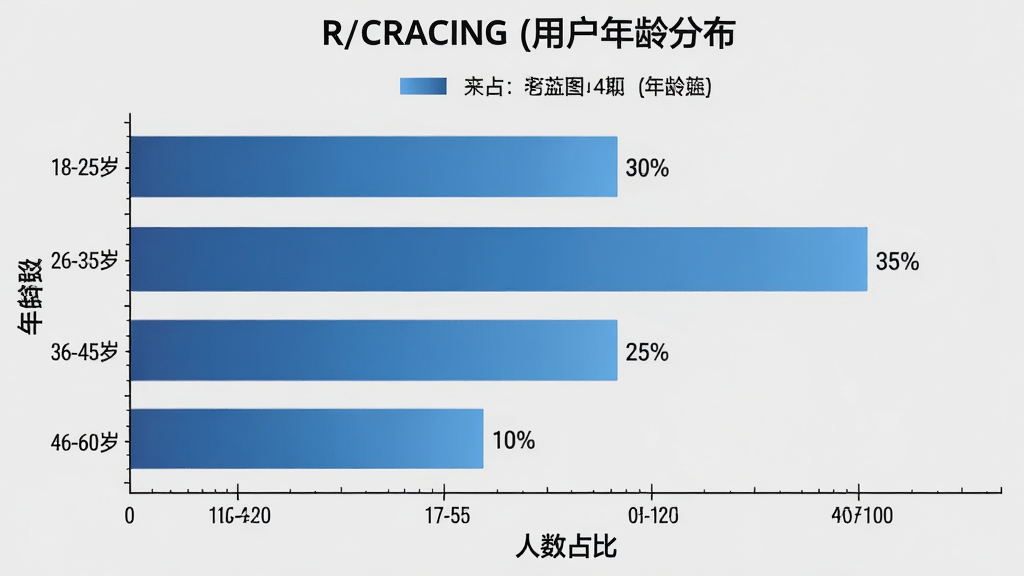 一张展示R/CRACING用户年龄分布的柱状图。画面主体是一个横向柱状图,纵轴为年龄段,横轴为人数占比。数据分布为:18-25岁占比约30%,26-35岁占比约35%,36-45岁占比约25%,46-60岁占比约10%。布局上,图表占据画面中央,背景为浅灰色。排版清晰,柱体颜色为蓝色渐变。风格为数据可视化风。细节包括坐标轴标签、百分比数值、图例。画质高清,无多余元素。