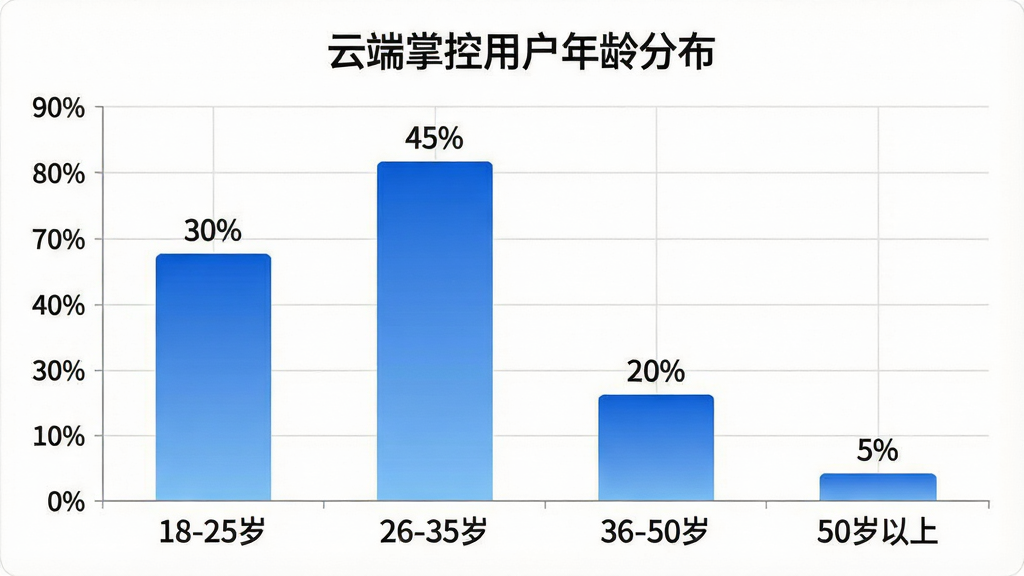 一张柱状图,横轴为年龄区间“18-25岁”“26-35岁”“36-50岁”“50岁以上”,纵轴为用户占比百分比,柱状图颜色为渐变蓝色,每个柱子上方标注具体百分比数值“30%”“45%”“20%”“5%”,图表背景为白色,带有浅灰色网格线,标题为“云端掌控用户年龄分布”,风格简洁专业,画质清晰,无多余元素