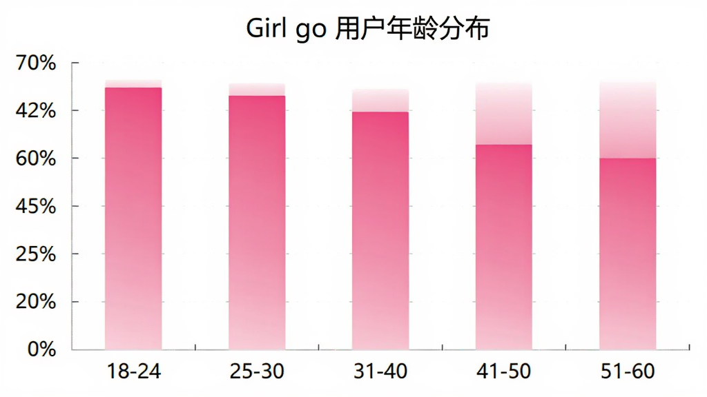 Girl go 用户年龄分布柱状图,横轴为年龄段18-24、25-30、31-40、41-50、51-60,纵轴为用户占比百分比,柱状颜色为粉色渐变,图表标题为“Girl go 用户年龄分布”,背景干净,画质清晰,无多余元素