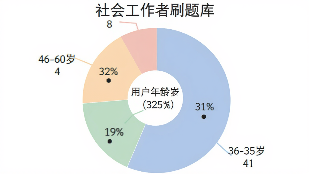 饼状图显示“社会工作者刷题库”用户年龄分布,18-25岁占32%,26-35岁占41%,36-45岁占19%,46-60岁占8%,配色柔和,标签清晰,画质干净无多余元素