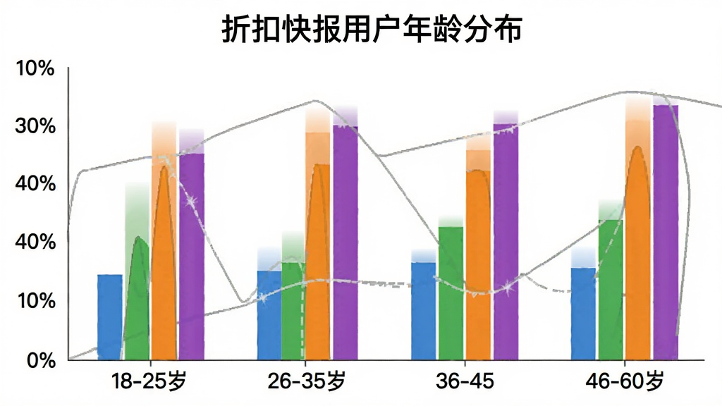 柱状图显示不同年龄段用户占比,横轴为年龄段标签18-25岁、26-35岁、36-45岁、46-60岁,纵轴为百分比数值,柱体颜色分别为蓝色、绿色、橙色、紫色,图表上方标题为“折扣快报用户年龄分布”,背景为白色,风格简洁专业,画质清晰,无多余元素