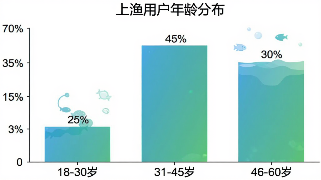 柱状图展示“上渔”用户年龄分布,横轴为年龄段“18-30岁”、“31-45岁”、“46-60岁”,纵轴为用户占比,柱子高度分别显示“25%”、“45%”、“30%”,图表标题为“上渔用户年龄分布”,风格简洁明快,配色为蓝绿渐变,背景白色,画质干净
