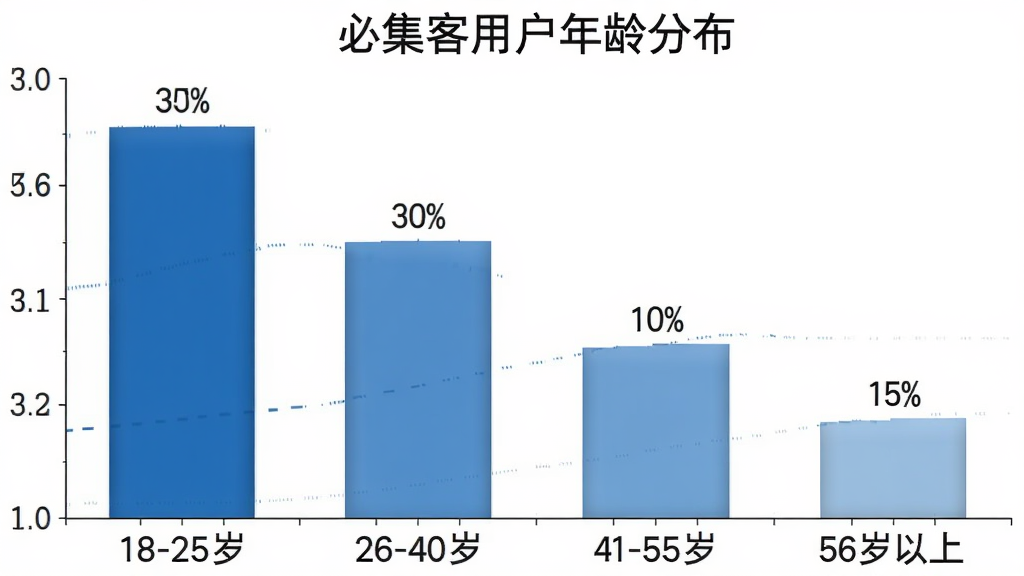 柱状图展示必集客用户年龄分布,18-25岁占比35%,26-40岁占比30%,41-55岁占比20%,56岁以上占比15%,柱状图颜色为蓝色系,背景白色,数据标签清晰,风格简洁明了