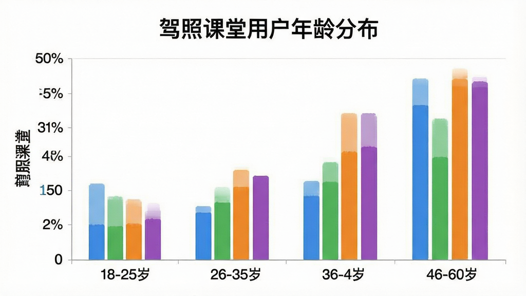 一张柱状图展示驾照课堂用户年龄分布,横轴为年龄段18-25岁、26-35岁、36-45岁、46-60岁,纵轴为用户占比百分比,柱子颜色分别为蓝色、绿色、橙色、紫色,图表标题为“驾照课堂用户年龄分布”,风格简洁数据可视化,画质干净无多余元素,图片中文字包含“驾照课堂”。