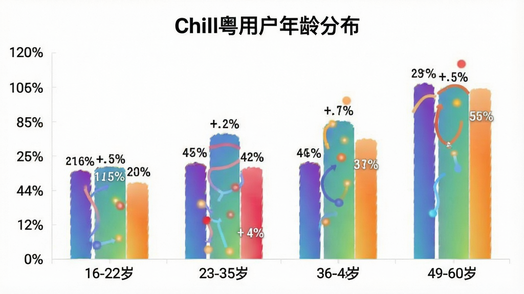 一张数据统计图表,标题为“Chill粤用户年龄分布”,以柱状图形式展示,横轴为年龄段16-22岁、23-35岁、36-48岁、49-60岁,纵轴为用户占比百分比,柱体颜色为渐变色,背景干净简洁,数据标签清晰可见,画质干净