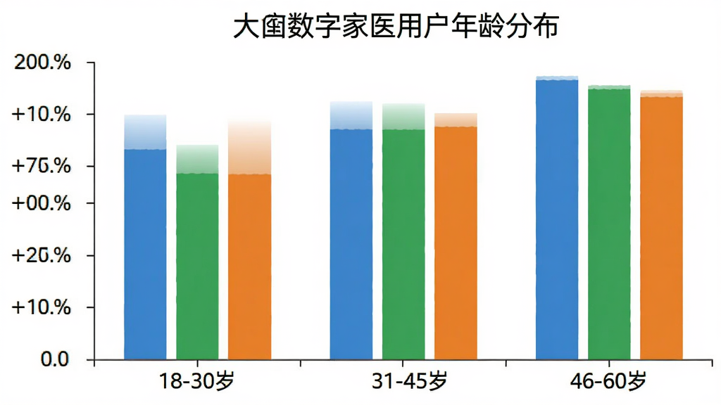 柱状图展示大白数字家医用户年龄分布,横轴为18-30岁、31-45岁、46-60岁三个年龄段,纵轴为用户占比百分比,柱状颜色分别为蓝色、绿色、橙色,图表标题“大白数字家医用户年龄分布”,背景白色,风格简洁干净,画质清晰无多余元素