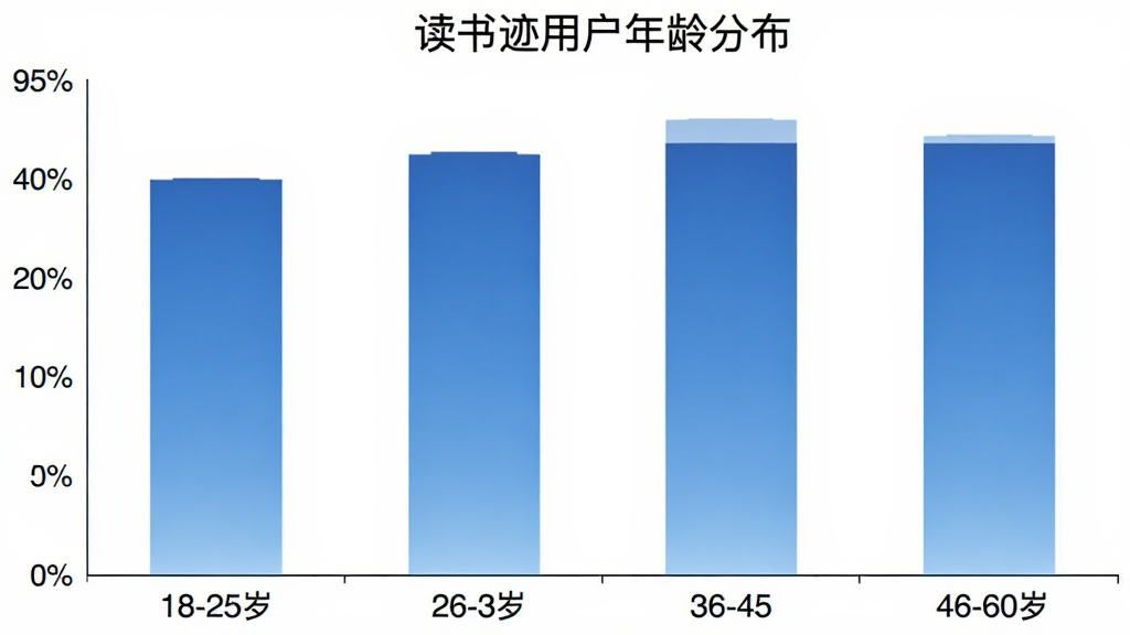 ���鼣�û�����ֲ���״ͼ������Ϊ18-25�ꡢ26-35�ꡢ36-45�ꡢ46-60���ĸ�����Σ�����Ϊ�û�ռ�Ȱٷֱȣ���״ͼ��ɫΪ��ɫ���䣬ͼ������Ϊ���鼣�û�����ֲ���������ɫ����������ݿ��ӻ������ʸɾ��޶���Ԫ��