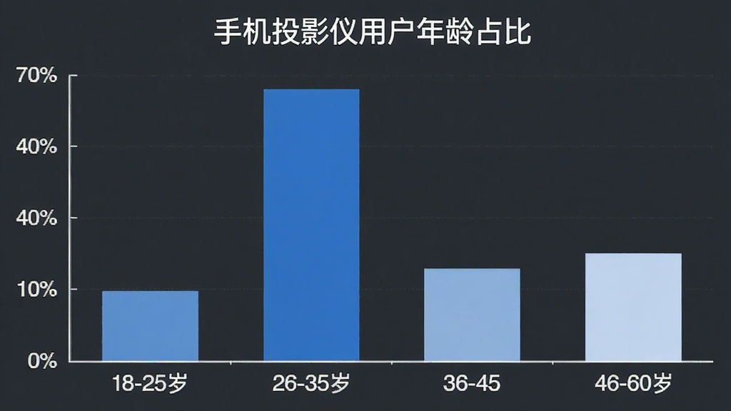 手机投影仪用户年龄分布柱状图,图表标题为手机投影仪用户年龄占比,横轴标注18-25岁、26-35岁、36-45岁、46-60岁四个年龄段,纵轴标注百分比,柱状图用四种不同深浅的蓝色柱子表示各年龄段占比,18-25岁占百分之三十,26-35岁占百分之三十五,36-45岁占百分之二十,46-60岁占百分之十五,整体风格简洁数据可视化,画质干净清晰,无多余元素