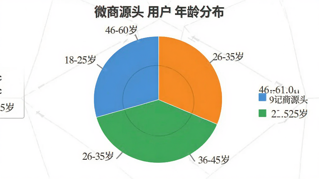 一张展示微商源头用户年龄分布的图片,主体是一个饼状图,布局为圆饼图居中,周围是图例和百分比标签,排版简洁,风格为数据可视化图表风,细节上饼图分为四个扇区分别代表18-25岁、26-35岁、36-45岁、46-60岁,颜色区分明显,画质干净清晰,无多余元素。