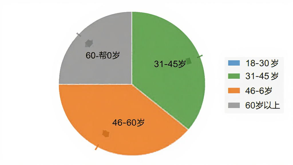 小艾帮帮用户年龄分布饼状图,画面中一个圆形饼图分成四块,分别标注18-30岁、31-45岁、46-60岁、60岁以上四个年龄段,颜色用蓝绿橙灰区分,旁边有图例说明,布局居中,风格数据可视化,细节清晰,画质干净无多余元素