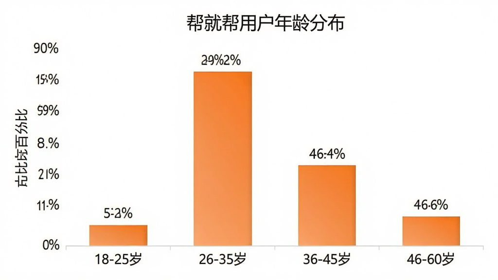 一张柱状图,标题为“帮就帮用户年龄分布”。横轴为年龄段:18-25岁、26-35岁、36-45岁、46-60岁。纵轴为占比百分比。柱子颜色为渐变的橙色。图中显示26-35岁占比最高,其次是36-45岁,18-25岁和46-60岁占比较为接近。图表风格简洁现代,数据标签清晰,背景干净,无多余元素。