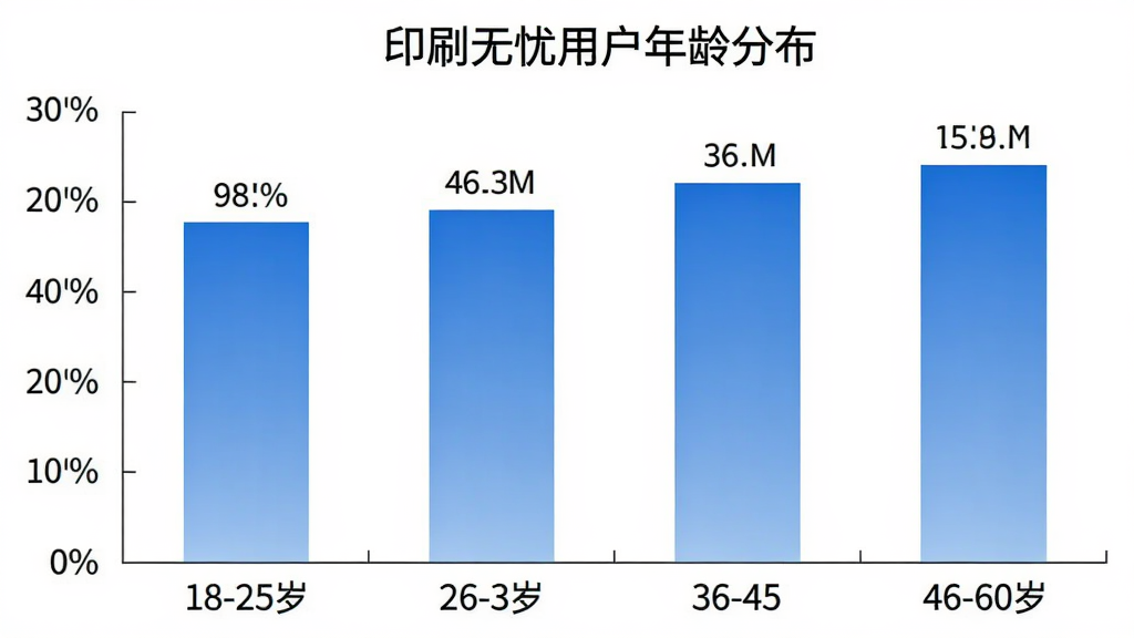 印刷无忧用户年龄分布柱状图,横轴为18-25岁、26-35岁、36-45岁、46-60岁四个年龄段,纵轴为用户占比百分比,柱状颜色为蓝色渐变,图表标题为印刷无忧用户年龄分布,背景白色,风格简洁,数据标签清晰,画质干净无多余元素