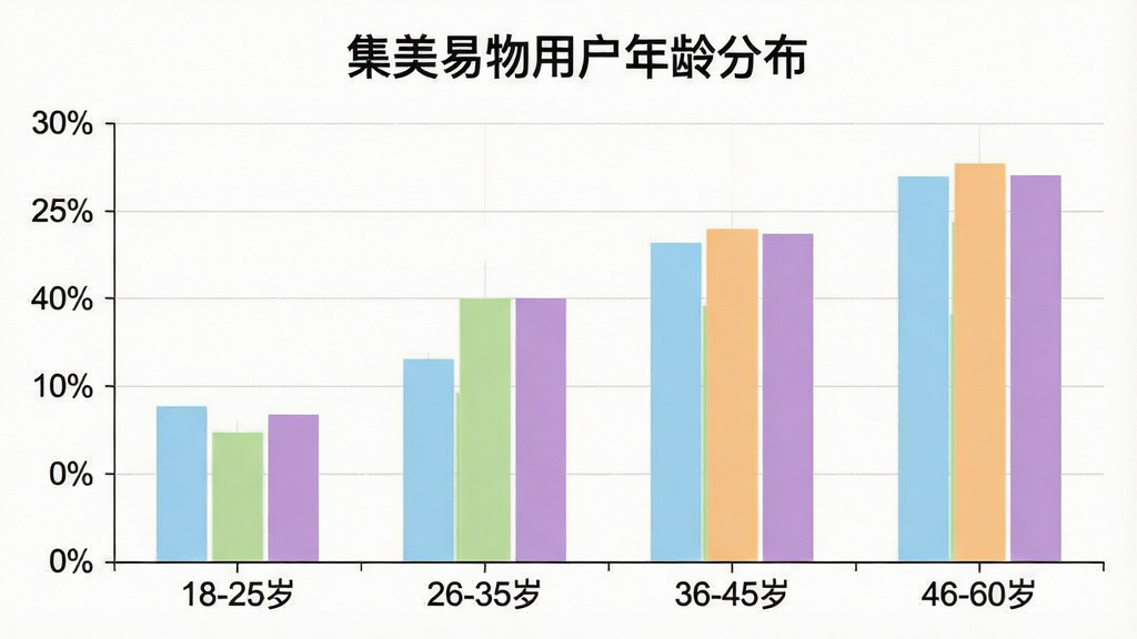 一张集美易物用户年龄分布柱状图,横轴标注“18-25岁”“26-35岁”“36-45岁”“46-60岁”,纵轴为百分比,柱状图颜色分别为浅蓝、浅绿、浅橙、浅紫,图表上方显示“集美易物用户年龄分布”,布局为居中排版,风格简洁商务,细节清晰,画质干净无多余元素